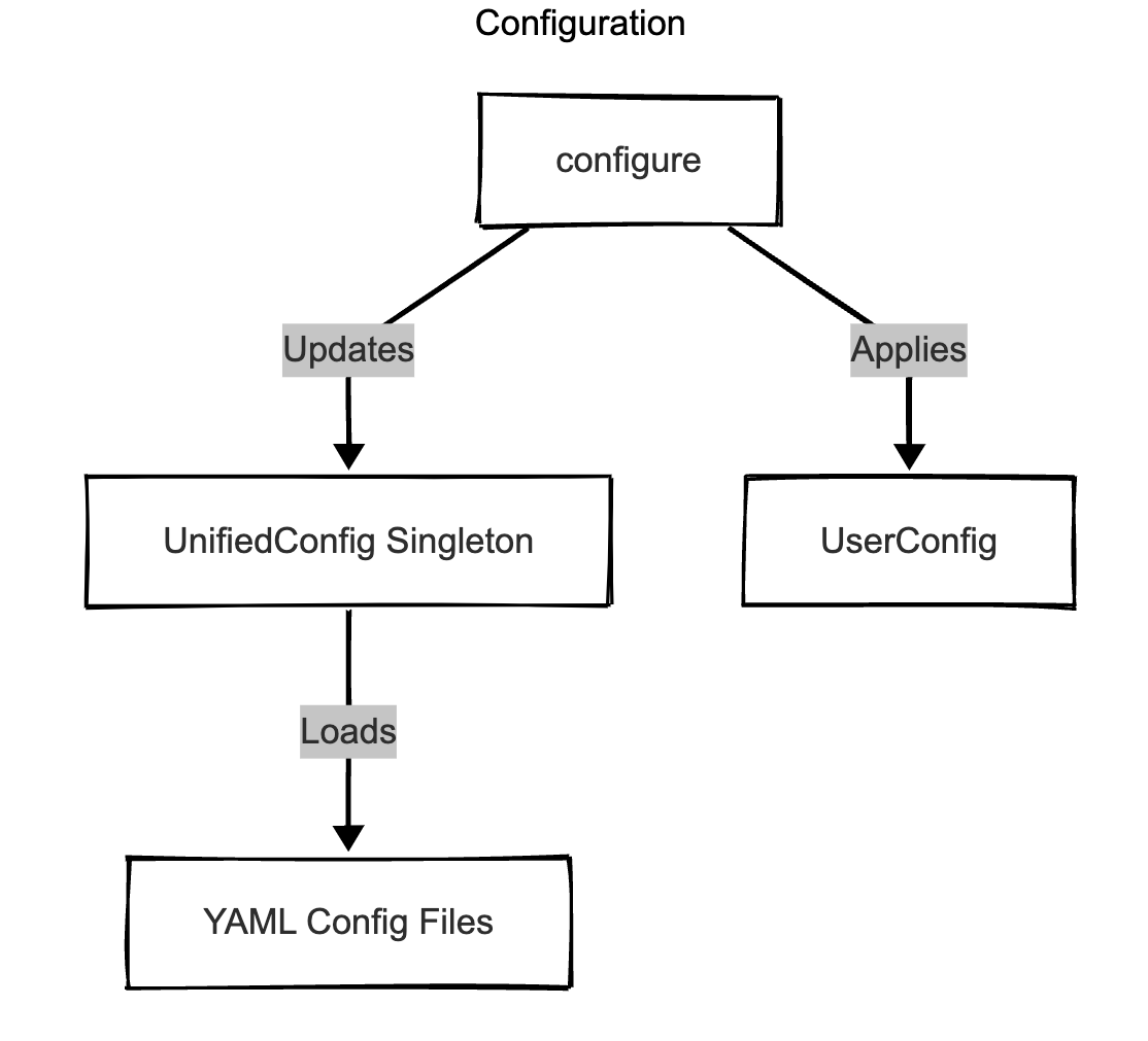 Configuration